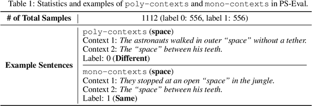 Figure 2 for Rethinking Evaluation of Sparse Autoencoders through the Representation of Polysemous Words