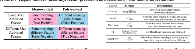 Figure 4 for Rethinking Evaluation of Sparse Autoencoders through the Representation of Polysemous Words