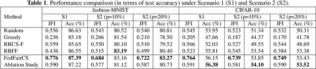 Figure 2 for Fairness-Aware Client Selection for Federated Learning