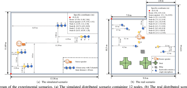 Figure 1 for Distributed Speech Dereverberation Using Weighted Prediction Error