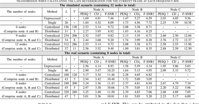 Figure 3 for Distributed Speech Dereverberation Using Weighted Prediction Error