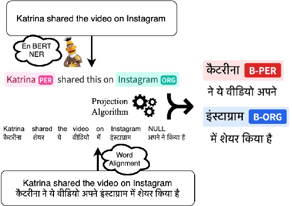 Figure 1 for Naamapadam: A Large-Scale Named Entity Annotated Data for Indic Languages