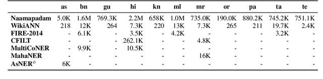 Figure 2 for Naamapadam: A Large-Scale Named Entity Annotated Data for Indic Languages