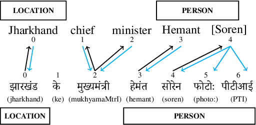 Figure 3 for Naamapadam: A Large-Scale Named Entity Annotated Data for Indic Languages