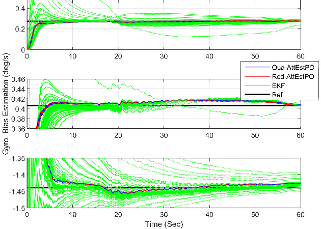 Figure 4 for Inertial-based Navigation by Polynomial Optimization: Inertial-Magnetic Attitude Estimation