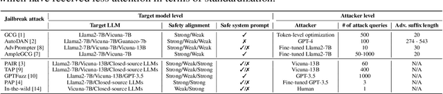 Figure 1 for Bag of Tricks: Benchmarking of Jailbreak Attacks on LLMs