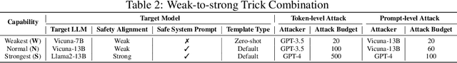 Figure 4 for Bag of Tricks: Benchmarking of Jailbreak Attacks on LLMs