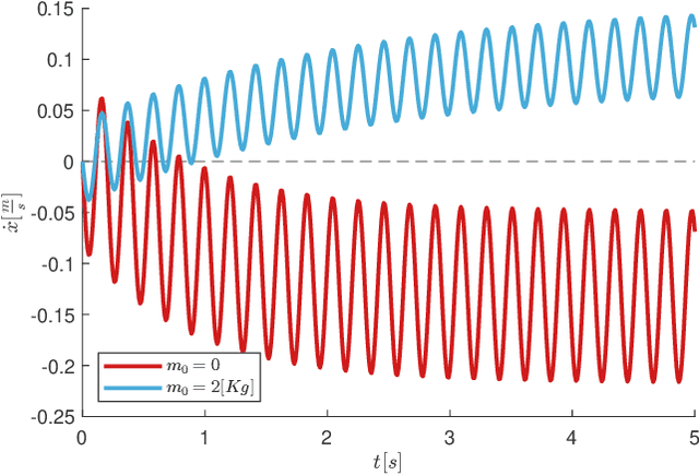 Figure 3 for Analysis and experiments of the dissipative Twistcar: direction reversal and asymptotic approximations