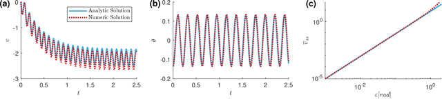 Figure 4 for Analysis and experiments of the dissipative Twistcar: direction reversal and asymptotic approximations