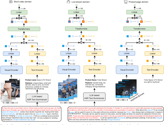 Figure 2 for ASR-enhanced Multimodal Representation Learning for Cross-Domain Product Retrieval