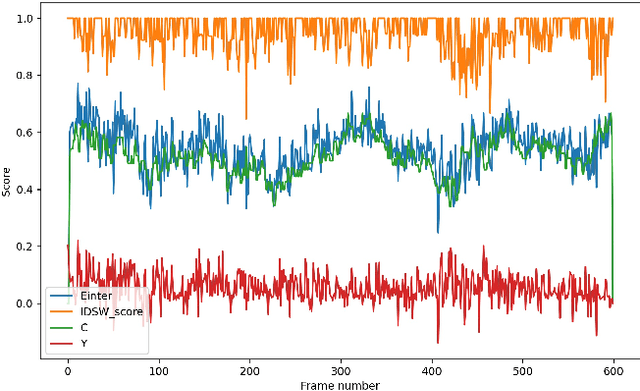 Figure 3 for Detection-aware multi-object tracking evaluation