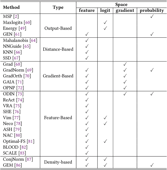 Figure 2 for Recent Advances in OOD Detection: Problems and Approaches