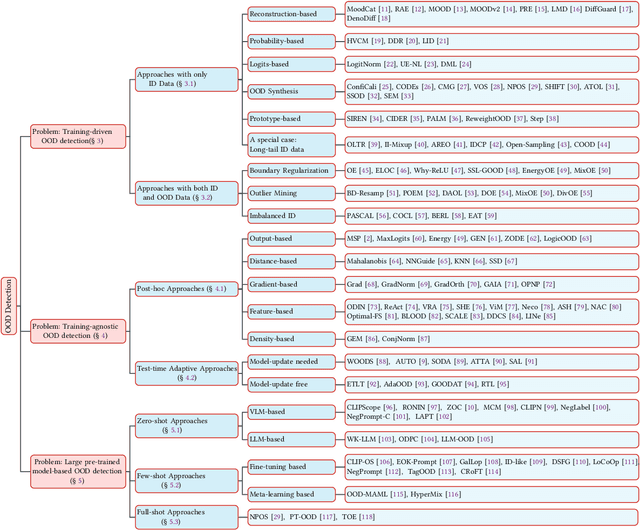 Figure 1 for Recent Advances in OOD Detection: Problems and Approaches