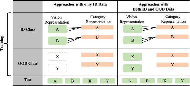 Figure 3 for Recent Advances in OOD Detection: Problems and Approaches