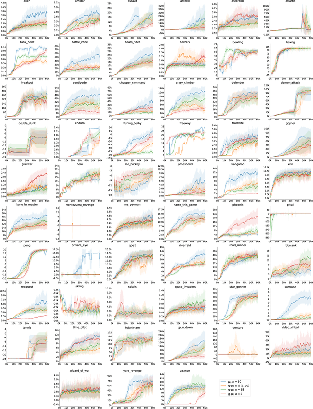 Figure 4 for MiniZero: Comparative Analysis of AlphaZero and MuZero on Go, Othello, and Atari Games