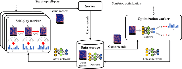 Figure 1 for MiniZero: Comparative Analysis of AlphaZero and MuZero on Go, Othello, and Atari Games