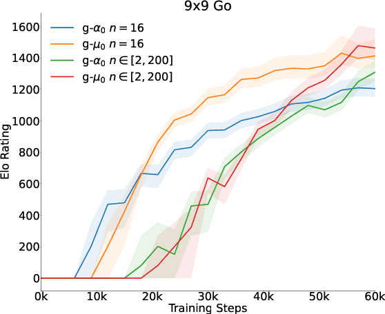 Figure 2 for MiniZero: Comparative Analysis of AlphaZero and MuZero on Go, Othello, and Atari Games