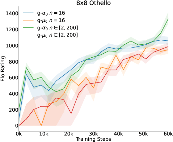 Figure 3 for MiniZero: Comparative Analysis of AlphaZero and MuZero on Go, Othello, and Atari Games