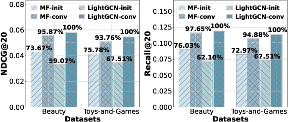 Figure 1 for Do We Really Need Graph Convolution During Training? Light Post-Training Graph-ODE for Efficient Recommendation