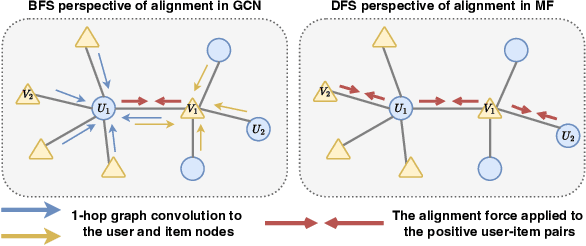 Figure 3 for Do We Really Need Graph Convolution During Training? Light Post-Training Graph-ODE for Efficient Recommendation