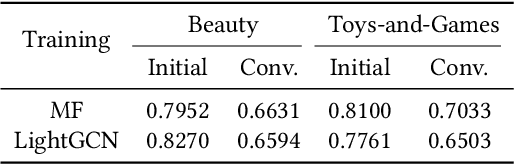 Figure 2 for Do We Really Need Graph Convolution During Training? Light Post-Training Graph-ODE for Efficient Recommendation