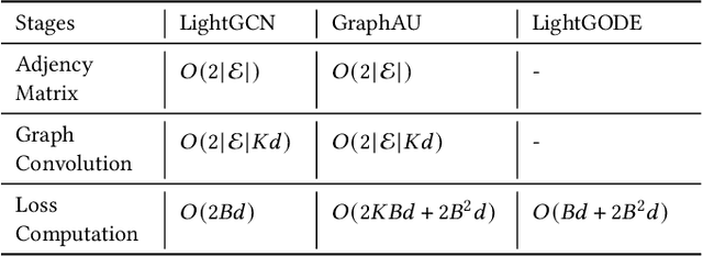 Figure 4 for Do We Really Need Graph Convolution During Training? Light Post-Training Graph-ODE for Efficient Recommendation