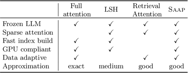 Figure 1 for Inference-time sparse attention with asymmetric indexing