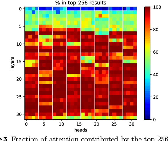 Figure 4 for Inference-time sparse attention with asymmetric indexing