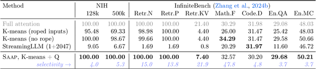 Figure 3 for Inference-time sparse attention with asymmetric indexing