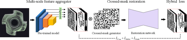 Figure 4 for Multi-feature Reconstruction Network using Crossed-mask Restoration for Unsupervised Anomaly Detection
