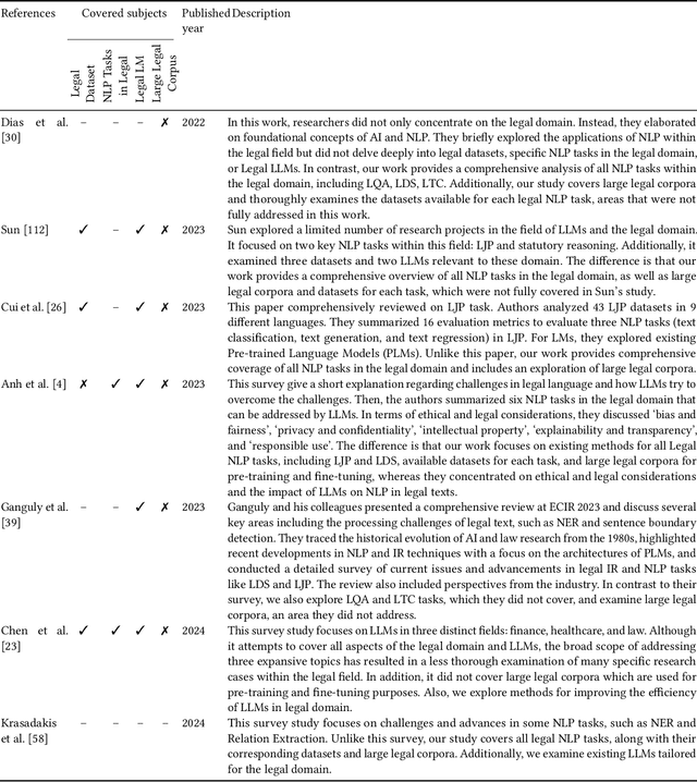 Figure 1 for Natural Language Processing for the Legal Domain: A Survey of Tasks, Datasets, Models, and Challenges