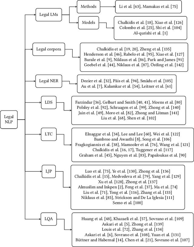 Figure 2 for Natural Language Processing for the Legal Domain: A Survey of Tasks, Datasets, Models, and Challenges