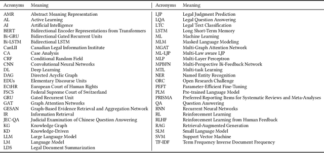 Figure 3 for Natural Language Processing for the Legal Domain: A Survey of Tasks, Datasets, Models, and Challenges