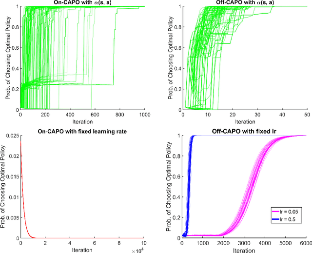 Figure 2 for Coordinate Ascent for Off-Policy RL with Global Convergence Guarantees