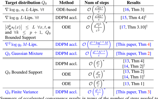 Figure 1 for Non-asymptotic Convergence of Discrete-time Diffusion Models: New Approach and Improved Rate