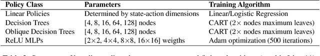 Figure 4 for Evaluating Interpretable Reinforcement Learning by Distilling Policies into Programs