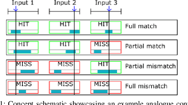 Figure 1 for A Dual Threshold Analogue Content Addressable Memory