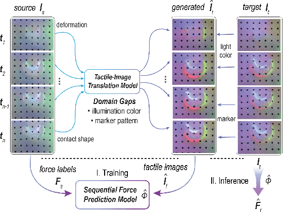 Figure 1 for TransForce: Transferable Force Prediction for Vision-based Tactile Sensors with Sequential Image Translation