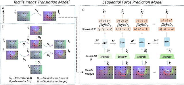 Figure 2 for TransForce: Transferable Force Prediction for Vision-based Tactile Sensors with Sequential Image Translation