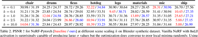 Figure 4 for Alpha Invariance: On Inverse Scaling Between Distance and Volume Density in Neural Radiance Fields