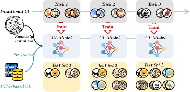 Figure 1 for Continual Learning with Pre-Trained Models: A Survey