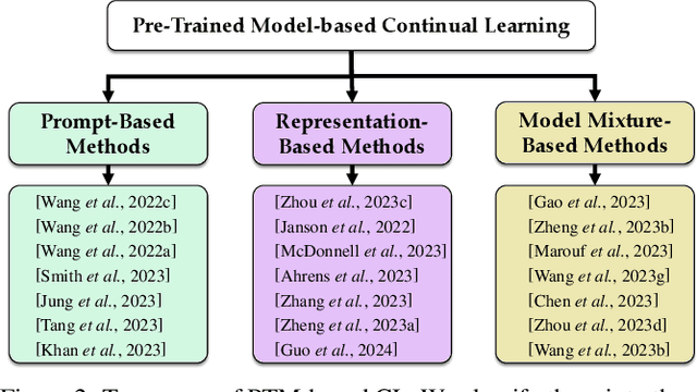 Figure 3 for Continual Learning with Pre-Trained Models: A Survey