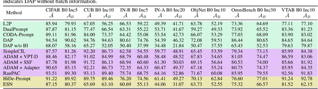 Figure 2 for Continual Learning with Pre-Trained Models: A Survey