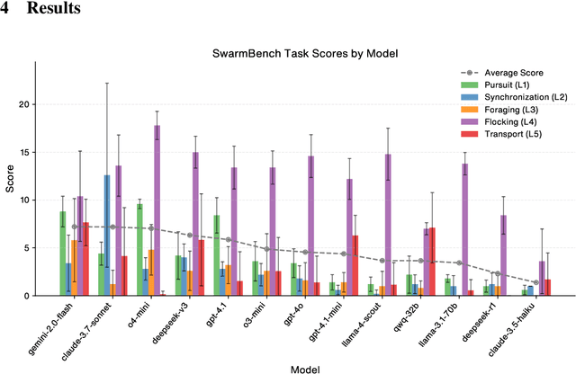 Figure 3 for Benchmarking LLMs' Swarm intelligence