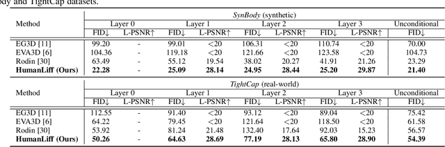 Figure 2 for HumanLiff: Layer-wise 3D Human Generation with Diffusion Model