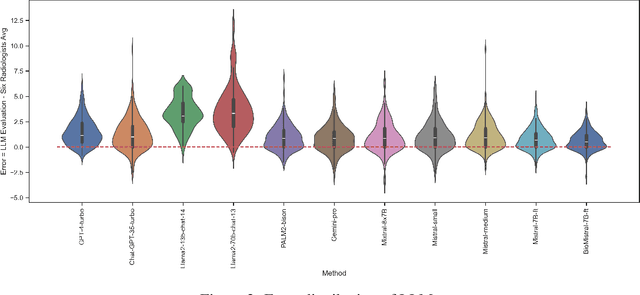 Figure 4 for LLM-RadJudge: Achieving Radiologist-Level Evaluation for X-Ray Report Generation