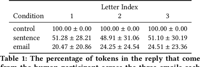 Figure 2 for Comparing Sentence-Level Suggestions to Message-Level Suggestions in AI-Mediated Communication