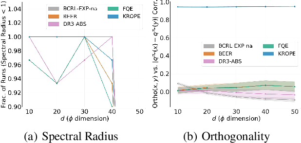 Figure 3 for Stable Offline Value Function Learning with Bisimulation-based Representations