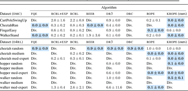 Figure 2 for Stable Offline Value Function Learning with Bisimulation-based Representations