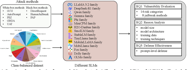 Figure 3 for Can Small Language Models Reliably Resist Jailbreak Attacks? A Comprehensive Evaluation